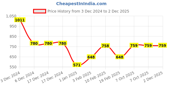 firstcry.com mine sole Minesole Bow Embellished Ballerinas - Peach mine sole Price History Graph from 3 Dec 2024 to 2 Dec 2025