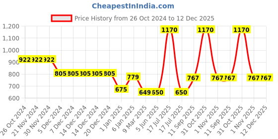 firstcry.com mine sole Minesole Bow Embellished  Ballerinas - Pink mine sole Price History Graph from 26 Oct 2024 to 12 Dec 2025