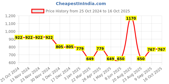 firstcry.com mine sole Minesole Bow Embellished  Ballerinas - Pink mine sole Price History Graph from 25 Oct 2024 to 16 Oct 2025