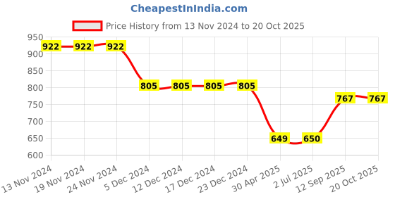 firstcry.com mine sole Minesole Bow Embellished  Ballerinas - Pink mine sole Price History Graph from 13 Nov 2024 to 20 Oct 2025