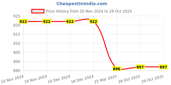 firstcry.com mine sole Minesole Bow Embellished  Ballerinas - White mine sole Price History Graph from 10 Nov 2024 to 29 Oct 2025