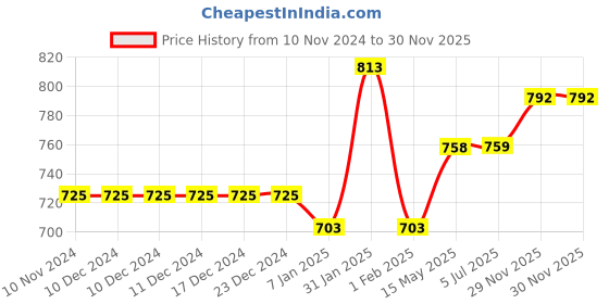 firstcry.com mine sole Minesole Bow Embellished  Ballerinas - White mine sole Price History Graph from 10 Nov 2024 to 30 Nov 2025