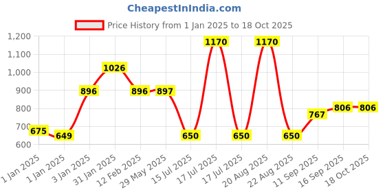 firstcry.com mine sole Minesole Bow EmbellishedBallerinas - Gold mine sole Price History Graph from 1 Jan 2025 to 16 Oct 2025