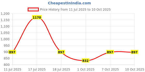 firstcry.com mine sole Minesole Bow EmbellishedBallerinas -Gold mine sole Price History Graph from 11 Jul 2025 to 10 Oct 2025