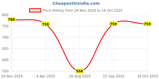 firstcry.com mine sole Minesole Bow EmbellishedBallerinas - Light Brown mine sole Price History Graph from 29 Nov 2024 to 16 Oct 2025