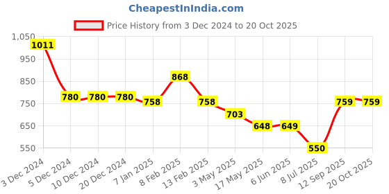 firstcry.com mine sole Minesole Bow EmbellishedBallerinas - Light Brown mine sole Price History Graph from 3 Dec 2024 to 20 Oct 2025