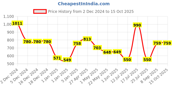 firstcry.com mine sole Minesole Bow EmbellishedBallerinas - Light Brown mine sole Price History Graph from 2 Dec 2024 to 14 Oct 2025