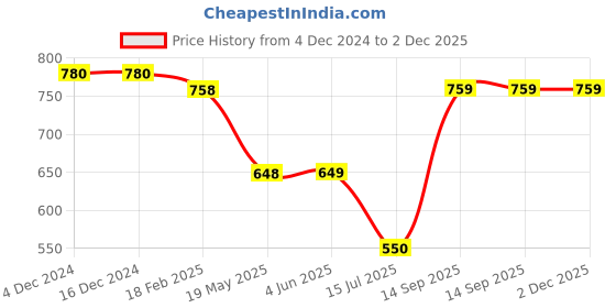 firstcry.com mine sole Minesole Bow EmbellishedBallerinas - Light Brown mine sole Price History Graph from 4 Dec 2024 to 2 Dec 2025
