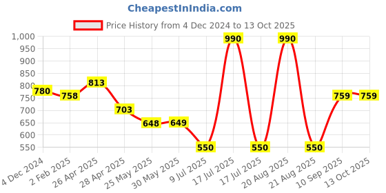 firstcry.com mine sole Minesole Bow EmbellishedBallerinas - Light Brown mine sole Price History Graph from 4 Dec 2024 to 13 Oct 2025