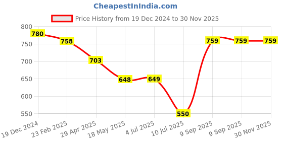 firstcry.com mine sole Minesole Bow EmbellishedBallerinas - Light Brown mine sole Price History Graph from 19 Dec 2024 to 30 Nov 2025