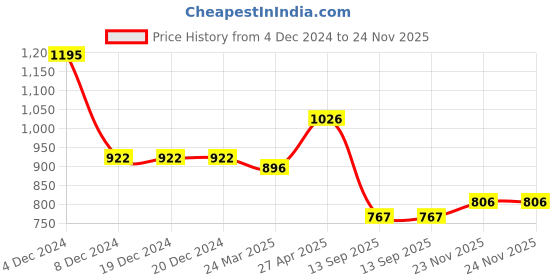 firstcry.com mine sole Minesole Bow EmbellishedBallerinas - Maroon mine sole Price History Graph from 4 Dec 2024 to 23 Nov 2025