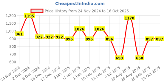 firstcry.com mine sole Minesole Bow EmbellishedBallerinas - Orange mine sole Price History Graph from 24 Nov 2024 to 16 Oct 2025