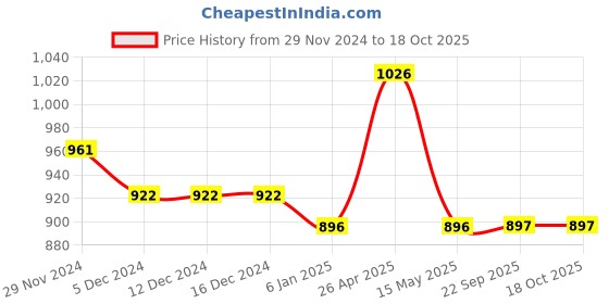 firstcry.com mine sole Minesole Bow EmbellishedBallerinas - Orange mine sole Price History Graph from 29 Nov 2024 to 18 Oct 2025