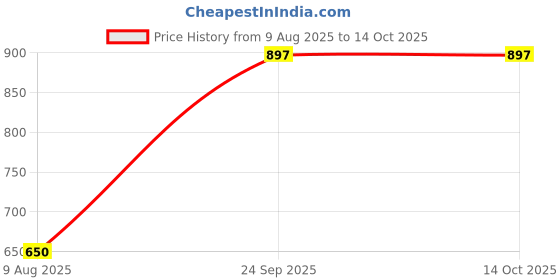 firstcry.com mine sole Minesole Bow EmbellishedBallerinas - Orange mine sole Price History Graph from 9 Aug 2025 to 14 Oct 2025