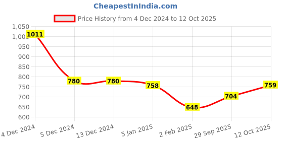 firstcry.com mine sole Minesole Bow EmbellishedBallerinas - Peach mine sole Price History Graph from 4 Dec 2024 to 12 Oct 2025