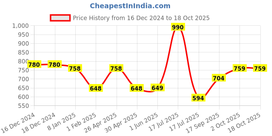 firstcry.com mine sole Minesole Bow EmbellishedBallerinas - Peach mine sole Price History Graph from 16 Dec 2024 to 18 Oct 2025