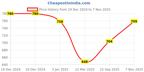 firstcry.com mine sole Minesole Bow EmbellishedBallerinas - Peach mine sole Price History Graph from 19 Dec 2024 to 7 Nov 2025