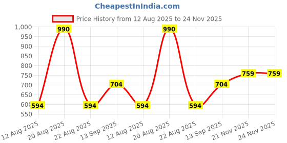 firstcry.com mine sole Minesole Bow EmbellishedBallerinas - Peach mine sole Price History Graph from 12 Aug 2025 to 23 Nov 2025
