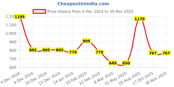 firstcry.com mine sole Minesole Bow EmbellishedBallerinas - Pink mine sole Price History Graph from 4 Dec 2024 to 28 Nov 2025