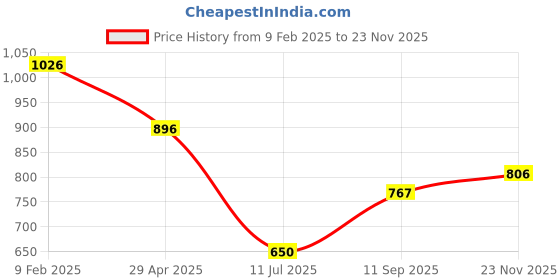 firstcry.com mine sole Minesole Bow EmbellishedBallerinas - Rose Gold mine sole Price History Graph from 9 Feb 2025 to 23 Nov 2025