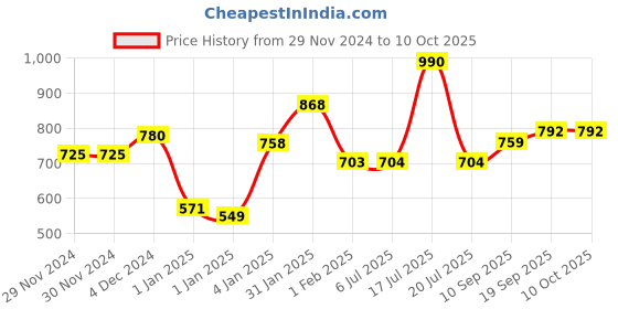 firstcry.com mine sole Minesole Bow EmbellishedBallerinas -White mine sole Price History Graph from 29 Nov 2024 to 9 Oct 2025