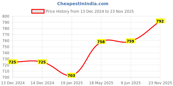 firstcry.com mine sole Minesole Bow EmbellishedBallerinas - White mine sole Price History Graph from 13 Dec 2024 to 23 Nov 2025