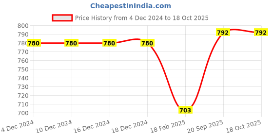 firstcry.com mine sole Minesole Bow EmbellishedBallerinas -White mine sole Price History Graph from 4 Dec 2024 to 17 Oct 2025
