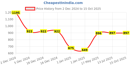firstcry.com mine sole Minesole Bow EmbellishedBallerinas - White mine sole Price History Graph from 2 Dec 2024 to 14 Oct 2025