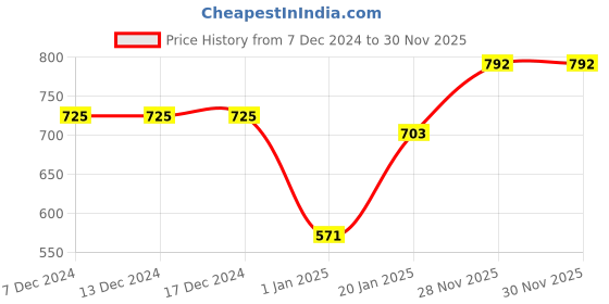 firstcry.com mine sole Minesole Bow EmbellishedBallerinas - White mine sole Price History Graph from 7 Dec 2024 to 30 Nov 2025