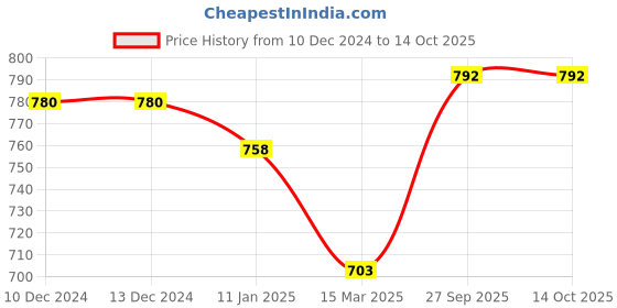 firstcry.com mine sole Minesole Bow EmbellishedBallerinas -White mine sole Price History Graph from 10 Dec 2024 to 14 Oct 2025