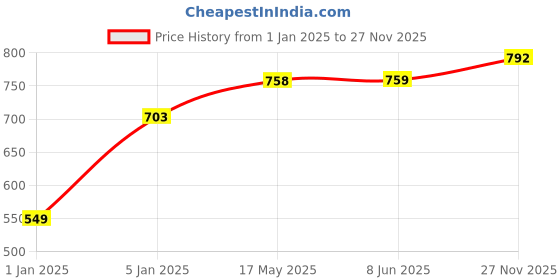 firstcry.com mine sole Minesole Bow EmbellishedBallerinas - White mine sole Price History Graph from 1 Jan 2025 to 27 Nov 2025