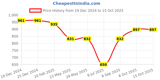 firstcry.com mine sole Minesole ButterflyDetailed Ballerinas -Red mine sole Price History Graph from 19 Dec 2024 to 14 Oct 2025