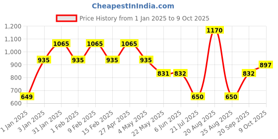 firstcry.com mine sole Minesole ButterflyDetailed Ballerinas -Red mine sole Price History Graph from 1 Jan 2025 to 9 Oct 2025