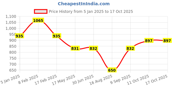 firstcry.com mine sole Minesole ButterflyDetailed Ballerinas -Red mine sole Price History Graph from 5 Jan 2025 to 16 Oct 2025