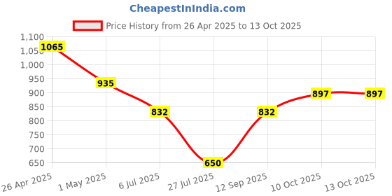 firstcry.com mine sole Minesole ButterflyDetailed Ballerinas -Red mine sole Price History Graph from 26 Apr 2025 to 13 Oct 2025