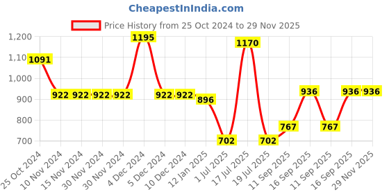 firstcry.com mine sole Minesole Floral  Embellished  Ballerinas - Red mine sole Price History Graph from 25 Oct 2024 to 28 Nov 2025