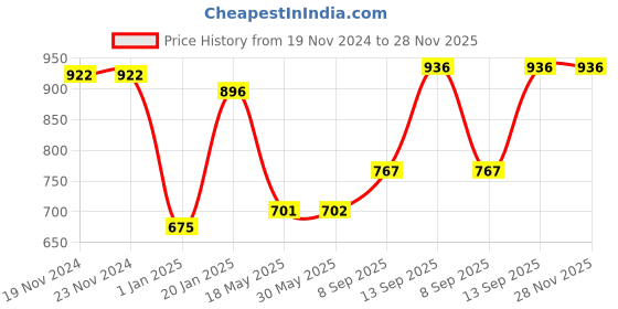 firstcry.com mine sole Minesole Floral  Embellished  Ballerinas - Red mine sole Price History Graph from 19 Nov 2024 to 28 Nov 2025