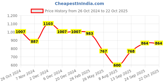firstcry.com mine sole Minesole Pearl Embellished Sandals - Silver mine sole Price History Graph from 26 Oct 2024 to 21 Oct 2025