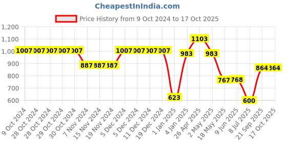 firstcry.com mine sole Minesole Pearl Embellished Sandals - Silver mine sole Price History Graph from 9 Oct 2024 to 16 Oct 2025
