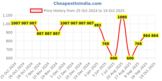 firstcry.com mine sole Minesole Pearl Embellished Sandals - Silver mine sole Price History Graph from 25 Oct 2024 to 18 Oct 2025