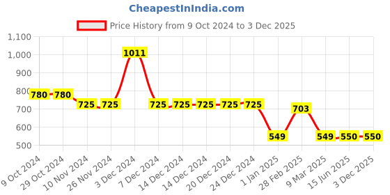 firstcry.com mine sole Minesole Polka Dots & Bow Detailed Ballerinas -  Pink mine sole Price History Graph from 9 Oct 2024 to 3 Dec 2025