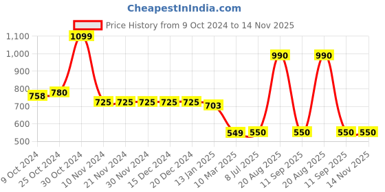 firstcry.com mine sole Minesole Polka Dots & Bow Detailed Ballerinas -  Pink mine sole Price History Graph from 9 Oct 2024 to 14 Nov 2025