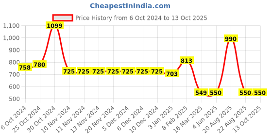 firstcry.com mine sole Minesole Polka Dots & Bow Detailed Ballerinas -  Pink mine sole Price History Graph from 6 Oct 2024 to 13 Oct 2025