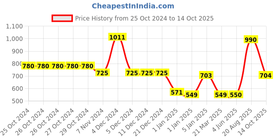 firstcry.com mine sole Minesole Polka Dots  Detailed Ballerinas - Blue mine sole Price History Graph from 25 Oct 2024 to 14 Oct 2025