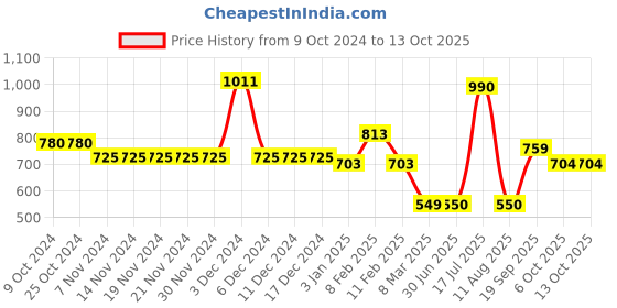 firstcry.com mine sole Minesole Polka Dots  Detailed Ballerinas - Blue mine sole Price History Graph from 9 Oct 2024 to 13 Oct 2025