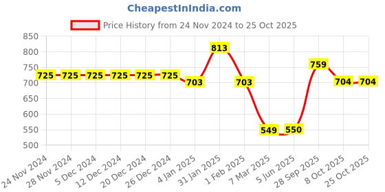 firstcry.com mine sole Minesole Polka DotsDetailed Ballerinas - Blue mine sole Price History Graph from 24 Nov 2024 to 25 Oct 2025