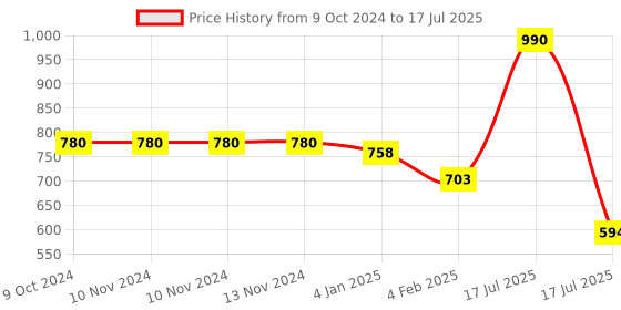 firstcry.com mine sole Minesole Sequin & Bow Embllished Sandals - Gold mine sole Price History Graph from 9 Oct 2024 to 17 Jul 2025