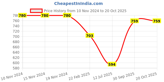firstcry.com mine sole Minesole Sequin & Bow Embllished Sandals - Gold mine sole Price History Graph from 10 Nov 2024 to 20 Oct 2025