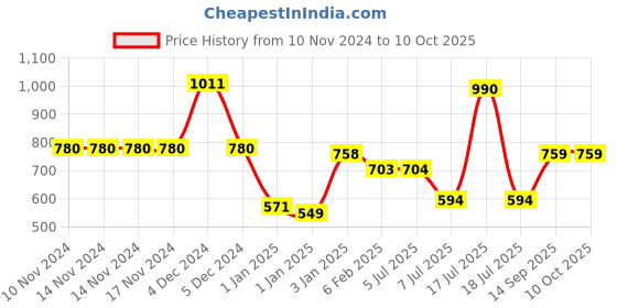 firstcry.com mine sole Minesole Sequin & Bow Embllished Sandals - Gold mine sole Price History Graph from 10 Nov 2024 to 9 Oct 2025