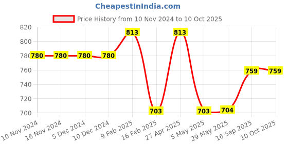 firstcry.com mine sole Minesole Sequin & Bow Embllished Sandals - Gold mine sole Price History Graph from 10 Nov 2024 to 9 Oct 2025